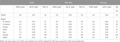 A global spatial-temporal land use regression model for nitrogen dioxide air pollution